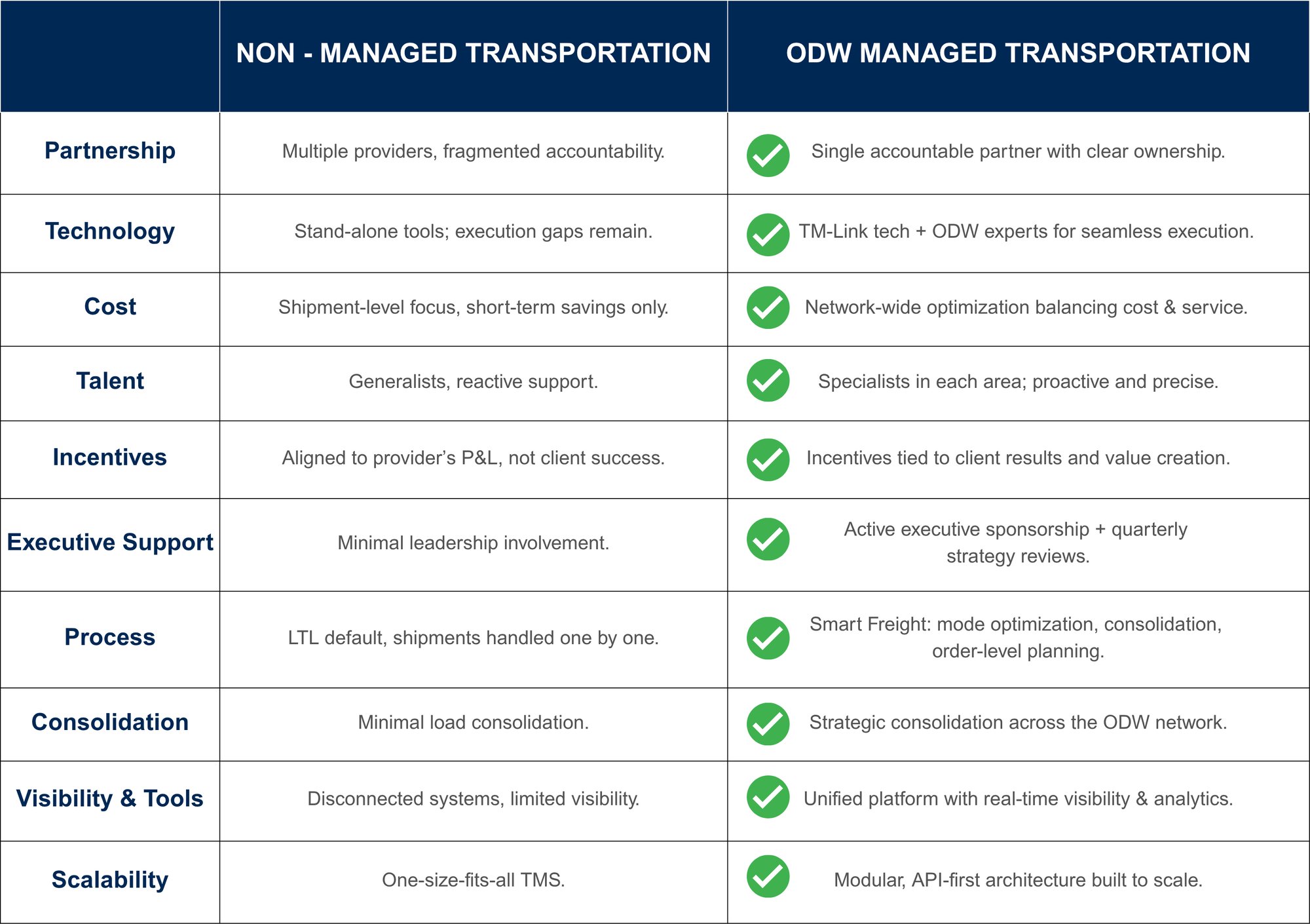 Managed Transportation (9)